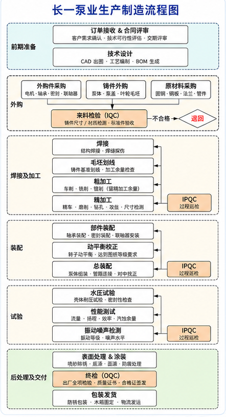长一泵业生产制造流程图
